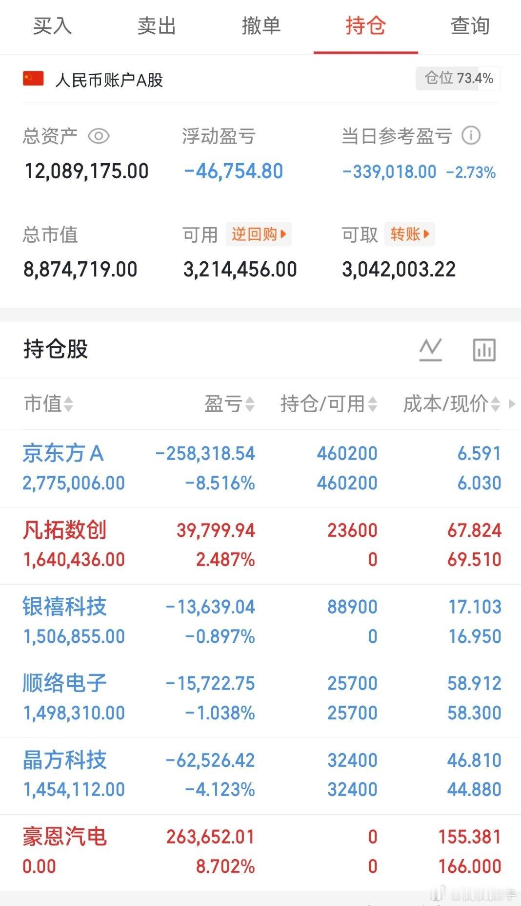 兄弟们收盘啦！实盘A股记录来了！ 今天亏麻了30天翻一倍，是目标也是挑战——关注