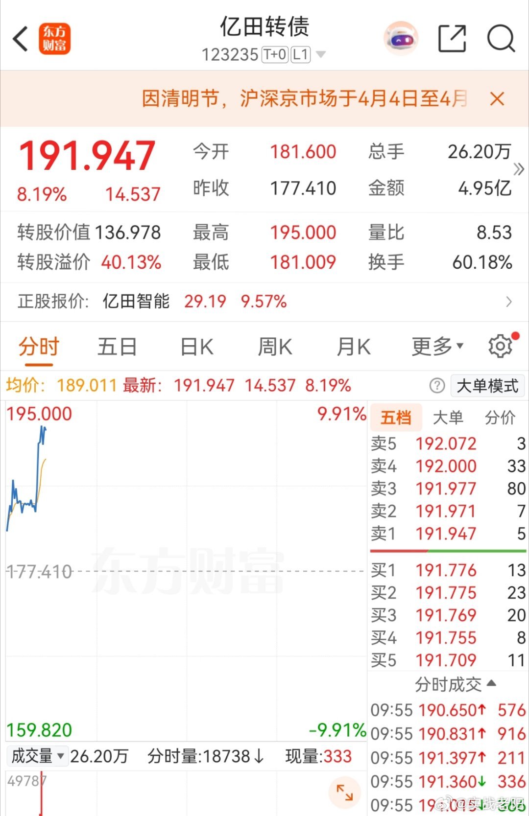 那部分都还是高开后冲高回落走势，唯一给到机会的是亿田转债。其他的都不太行！ 
