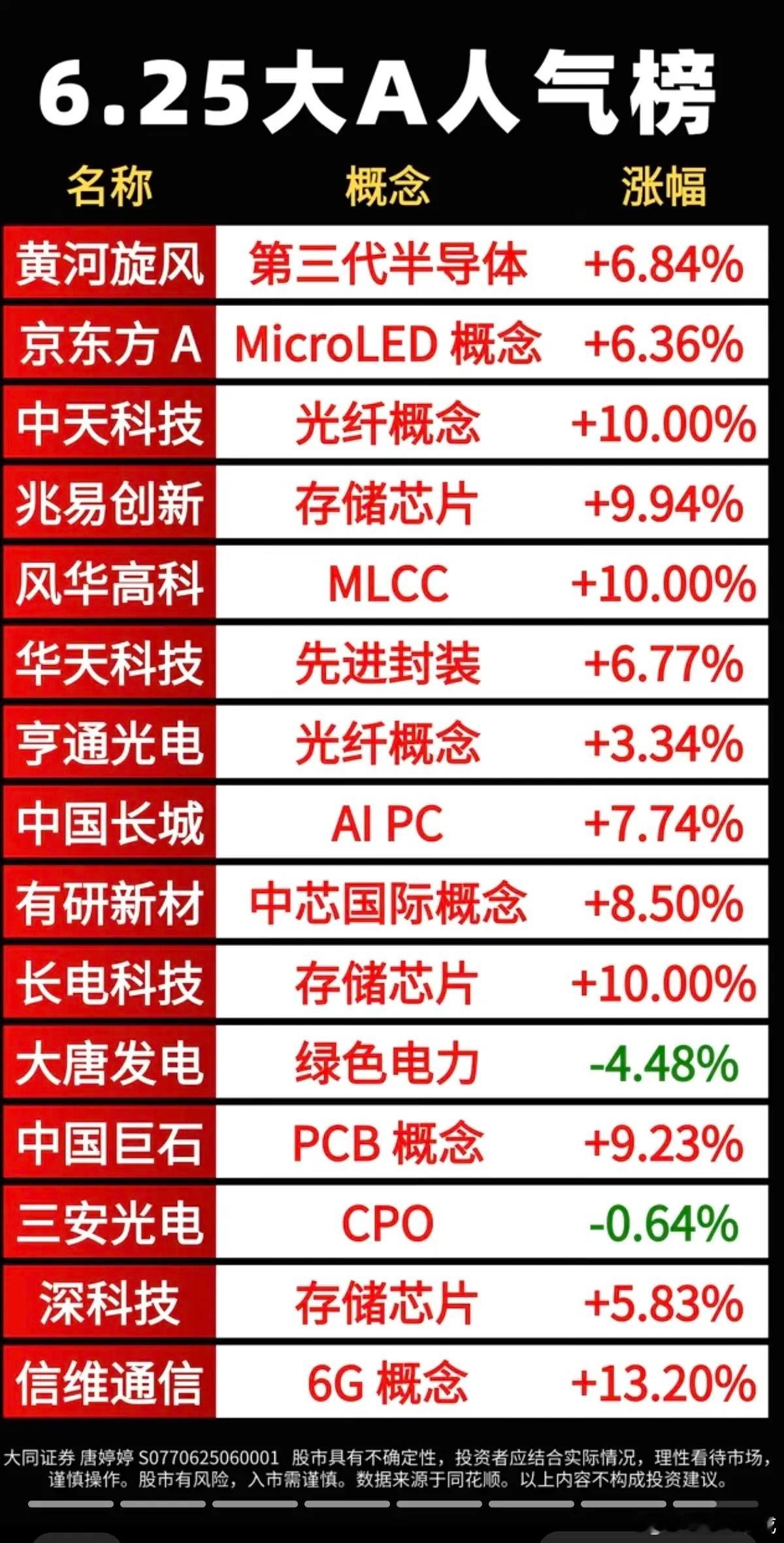 6.26周五  市场热议+人气热度榜TOP20!1.金刚石散热2.高端存储芯片3
