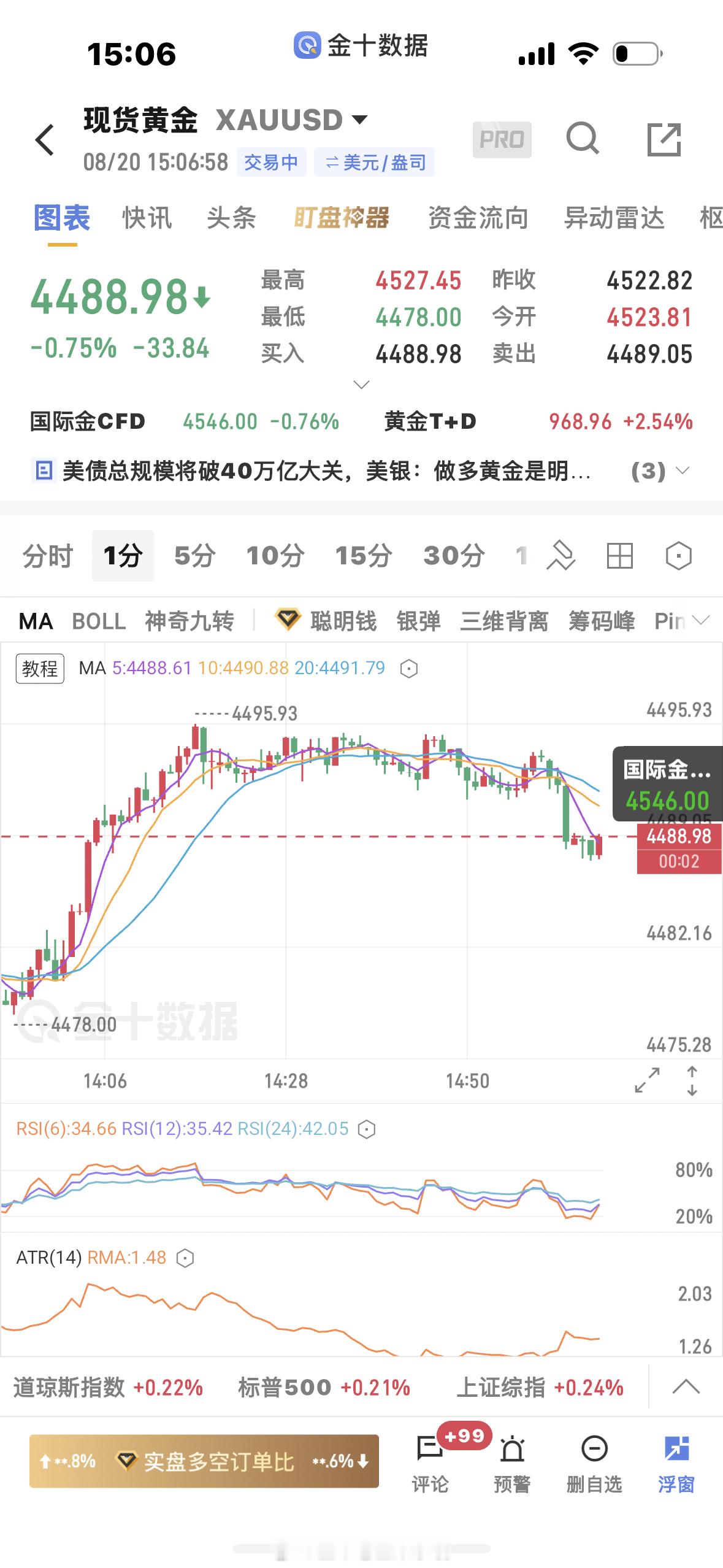 黄金  4489空一次，防守4504，下方低点守不住 