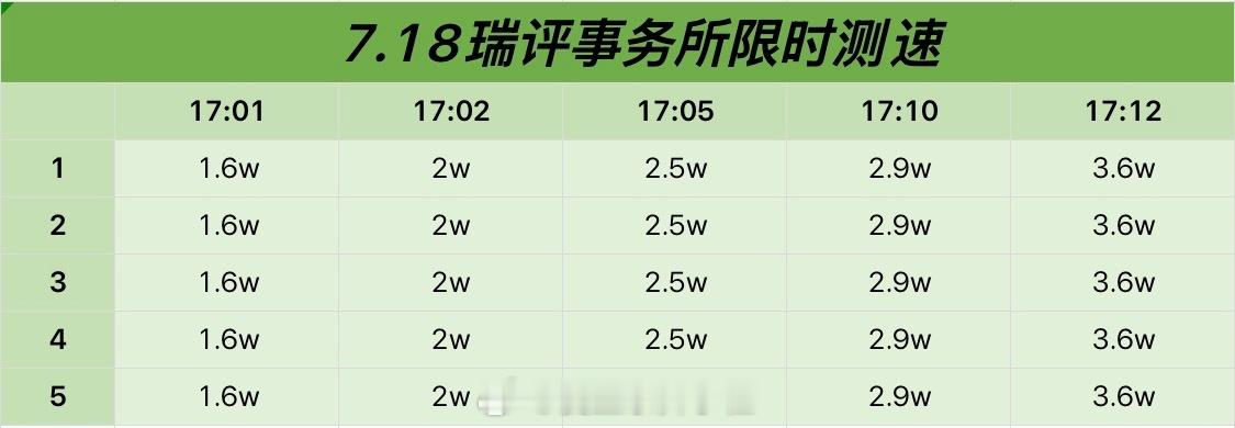 tg张函瑞家测速总结，一分钟破1.6w 