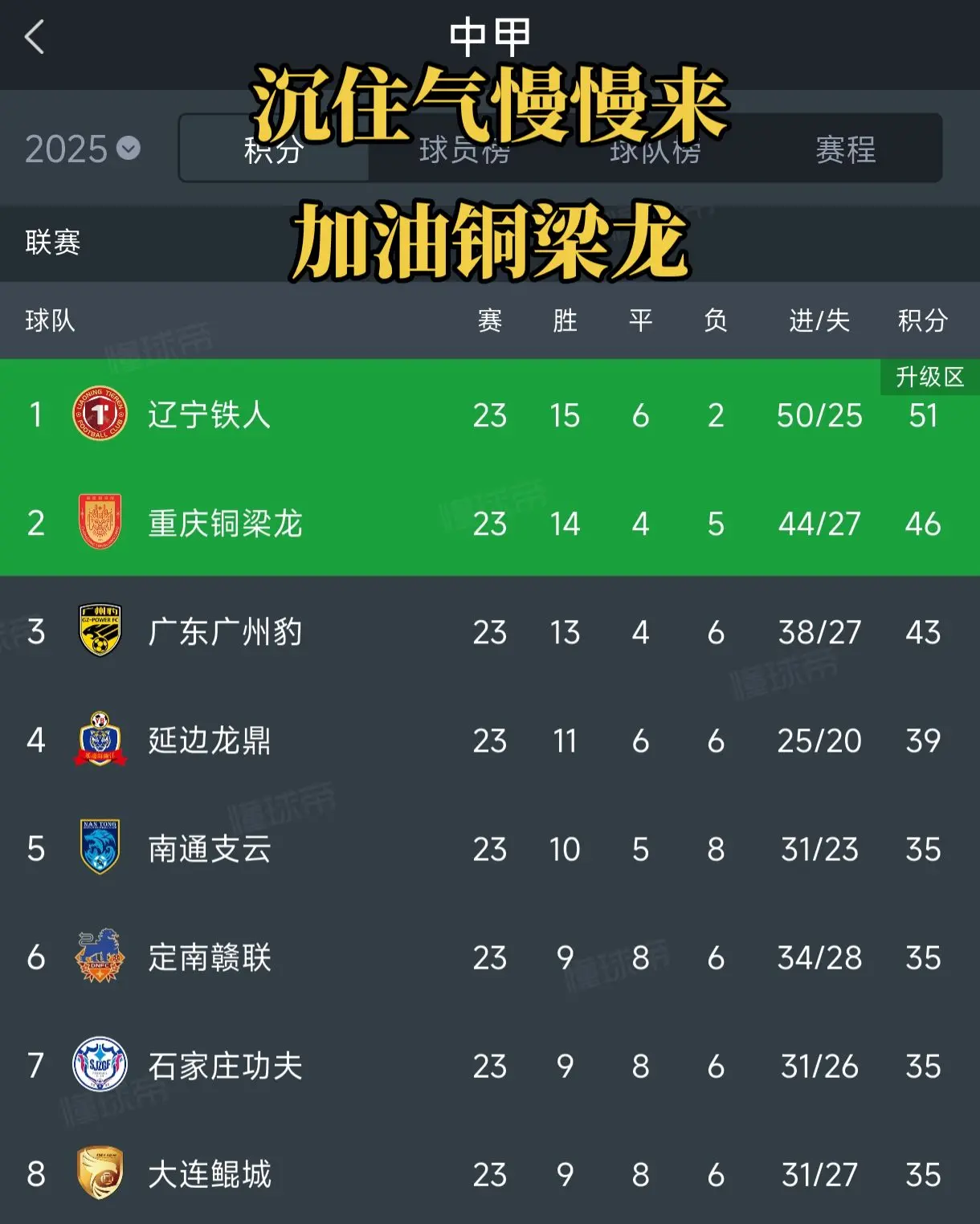两连败不是问题，问题是要纠正心态，不要去想冲超这件事，脚踏实地，全力以...
