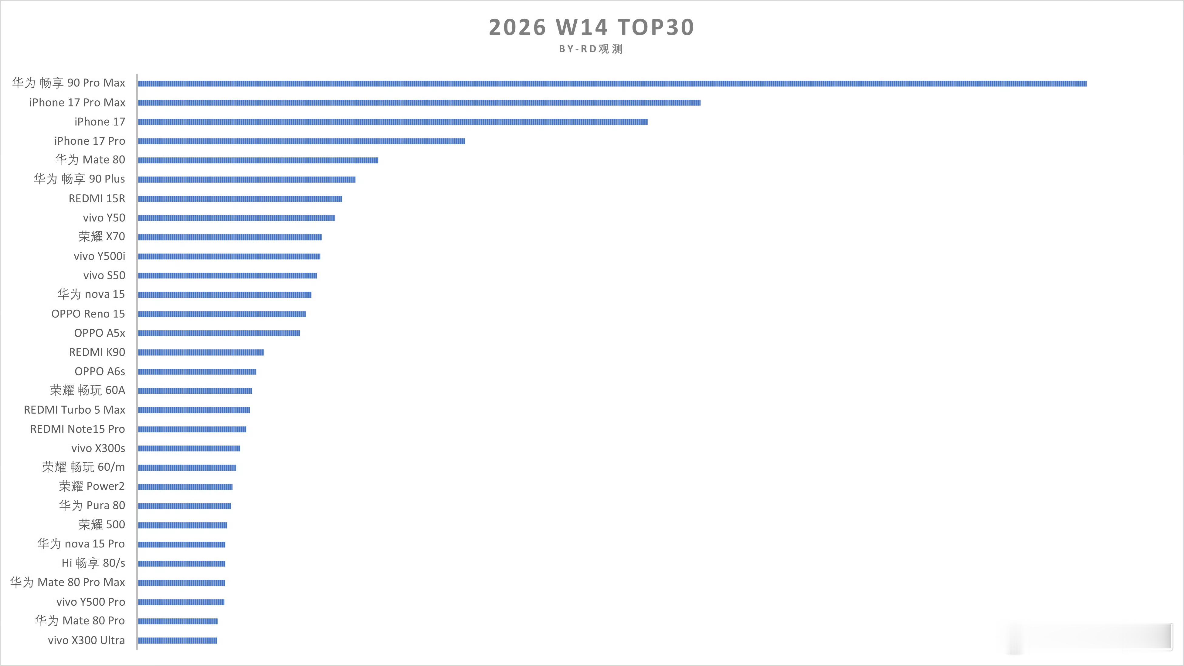 我没想到，那家的 17PM 竟然连榜单都没上畅享 90Pro Max 开售一周，