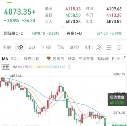 4092空单入场，抵达4073，呈现190点。兄弟们第四场吃下！这波洗盘洗的有点