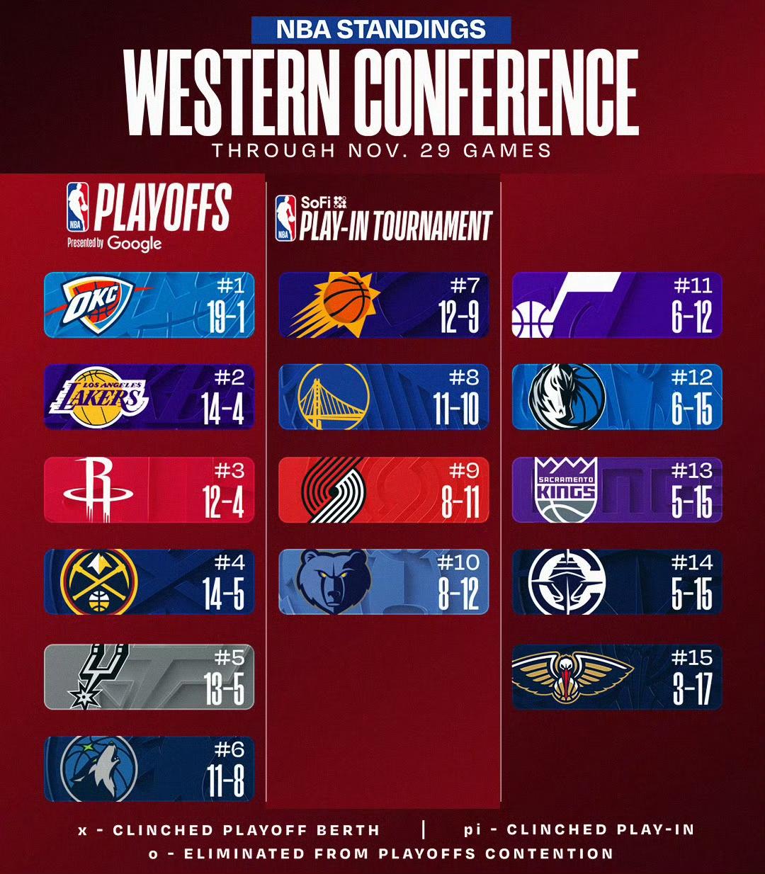 火箭明天凌晨4点客场背靠背两战爵士。🚀
火箭12月初5个对手分别是👀
12.