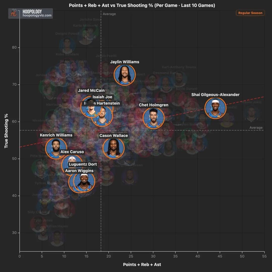 过去十场雷霆球员数据统计，横轴的得分篮板助攻总和，纵轴是真实命中率，杰林、麦凯恩