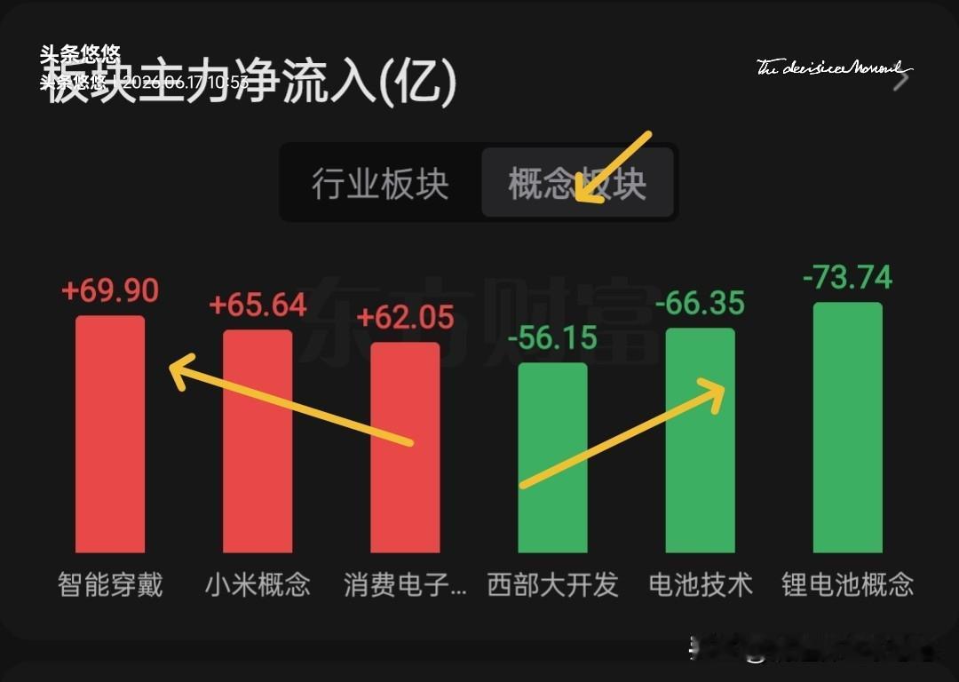 午间看盘，上证指数昨天冲高4103点也就是30日线压力位，节前反弹估计接近尾声了