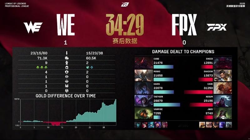 【2025LPL第二赛段 WE 1-0 FPX】赛后数据：Care打出最高伤害W
