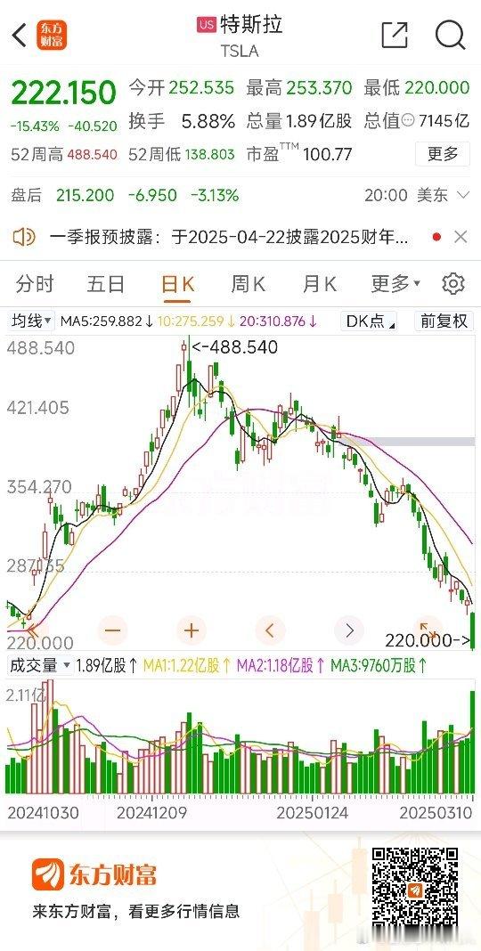 特斯拉昨天晚上暴跌15%，股价已经回到去年10月份水平。从去年川普精选成功，特斯