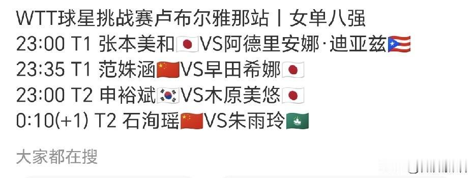 大藤沙月还是输给了石洵瑶。
女单三轮正赛过后，国乒范姝涵、石洵瑶晋级女单8强。今