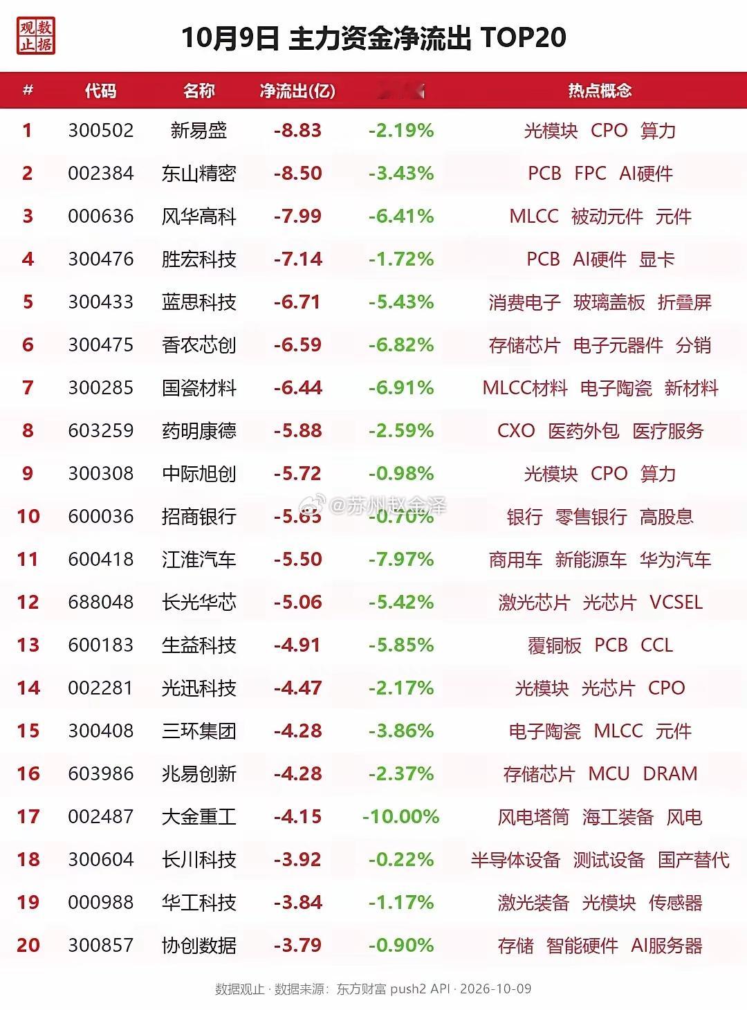 🔥 10月9日 主力资金净流出TOP20合计 113.63亿 | 跌停 1只 