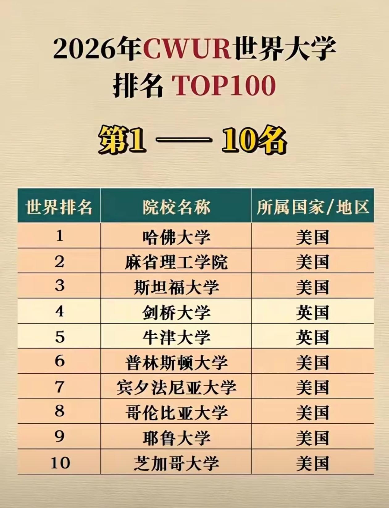 不看名气看硬实力！2026 CWUR世界大学百强榜单一览
