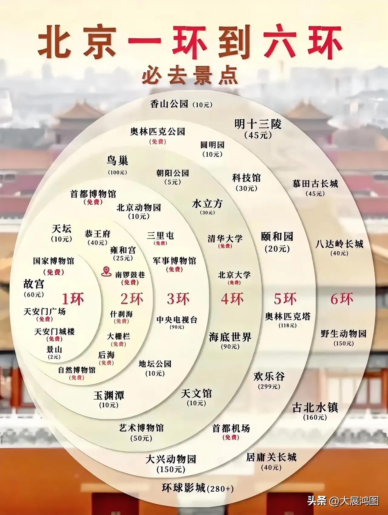 北京一环到六环必去景点全攻略，带你玩转京城！