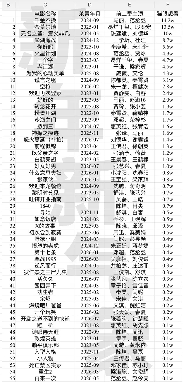 猫眼想看人数超过 1k+的  55部待映电影 