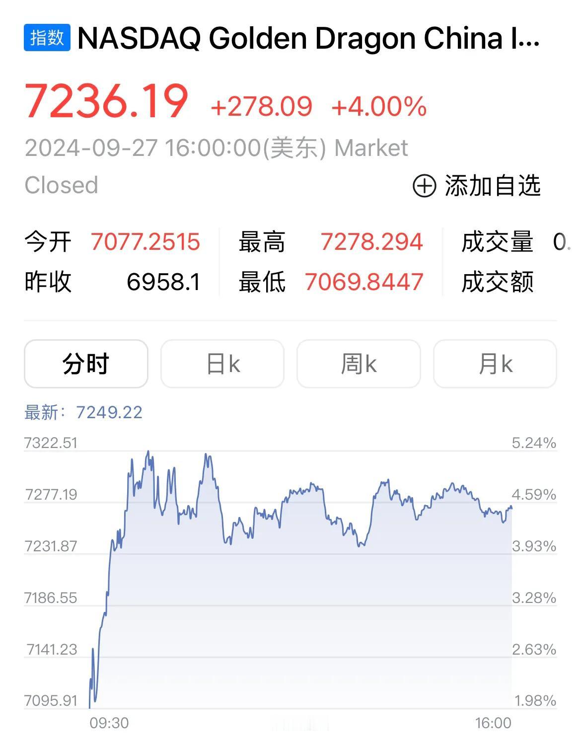   纳斯达克中国金龙指数上周上涨了23.94%，国际投行普遍看好中国资产，认为还