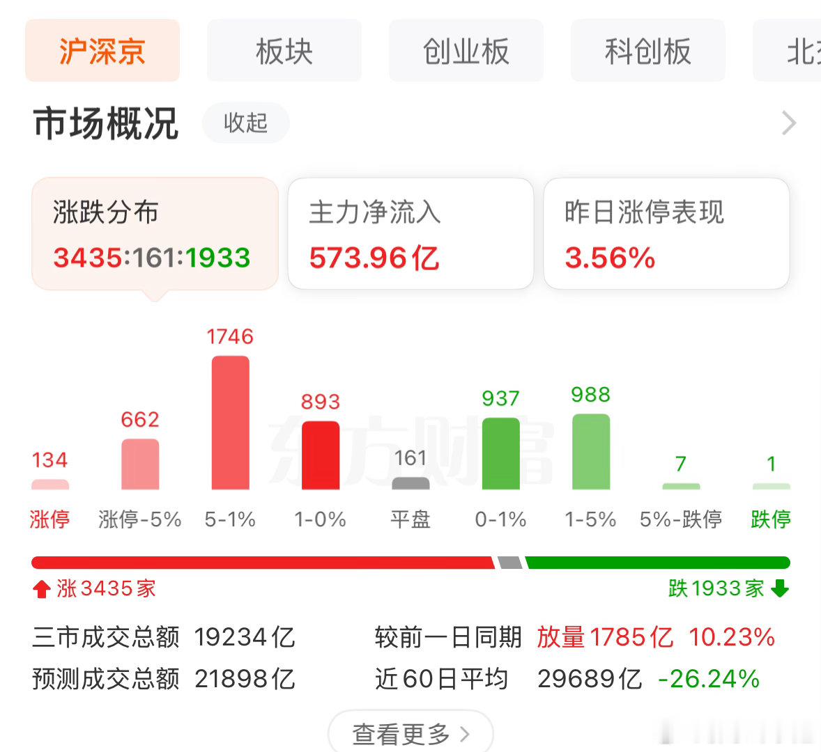 下午市场终于放量，算是积极信号，市场信心有所修复，人气需要慢慢重新积蓄。市场向来