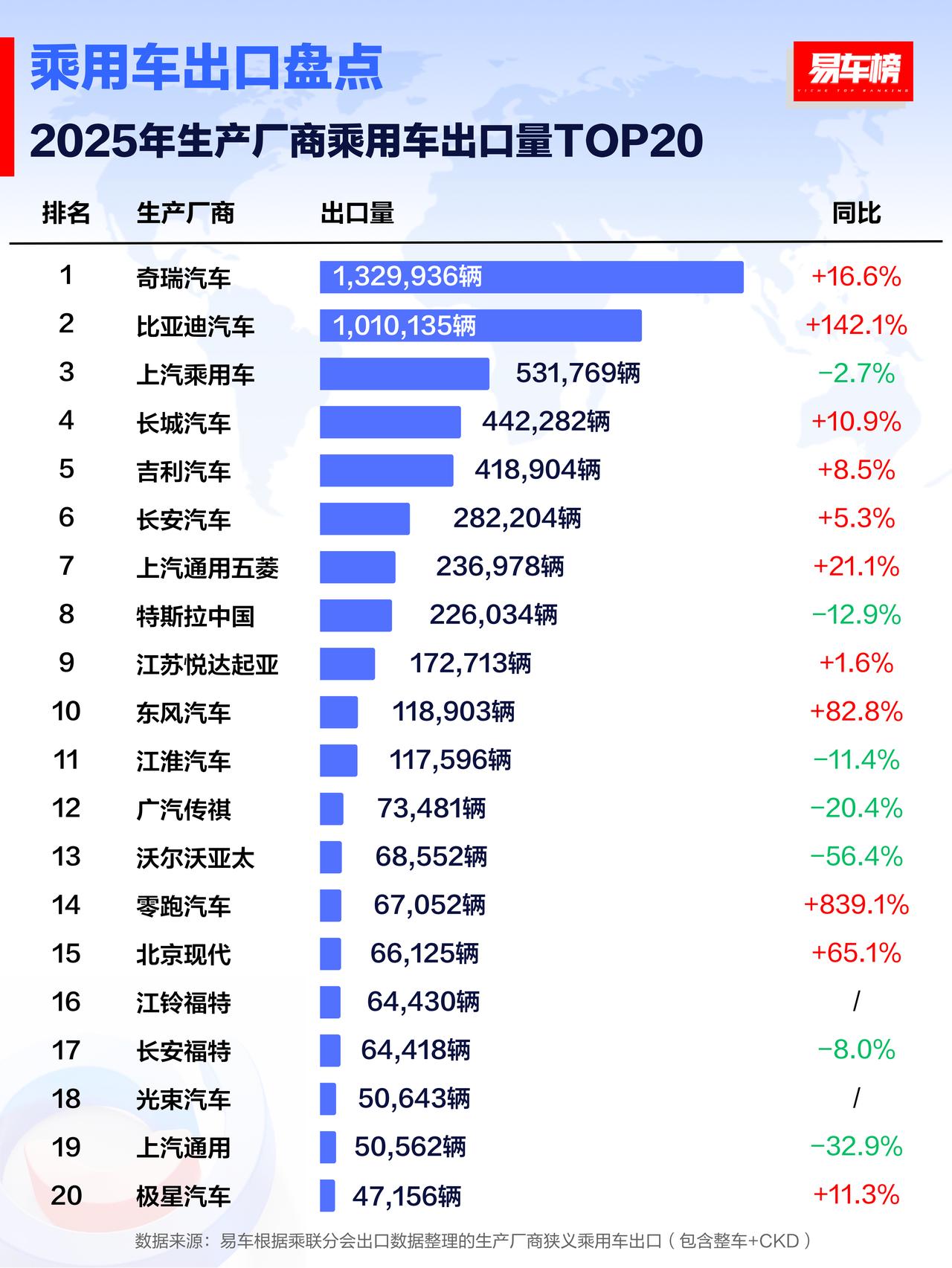 1、能看到一个排行榜它的第一名不是比亚迪的真不容易[允悲]奇瑞以130万辆卫冕；