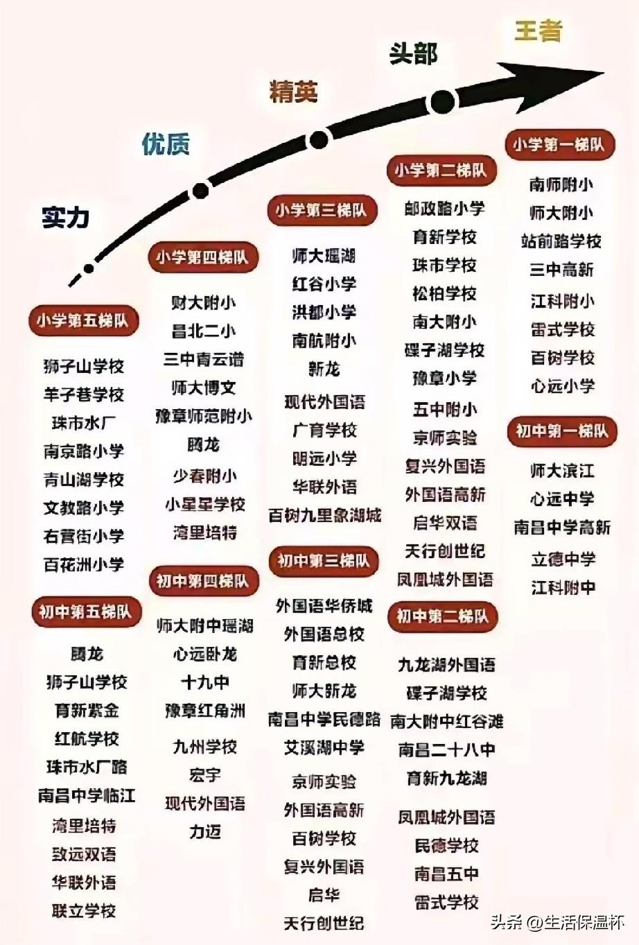 南昌中小学梯队榜单出炉，南师附小、师大附小等老牌名校跻身小学王者第一梯队，师大滨