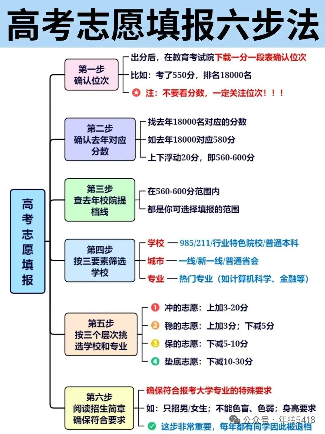 高考志愿填报方法不知道选什么专业【冲-稳-保】黄金公式