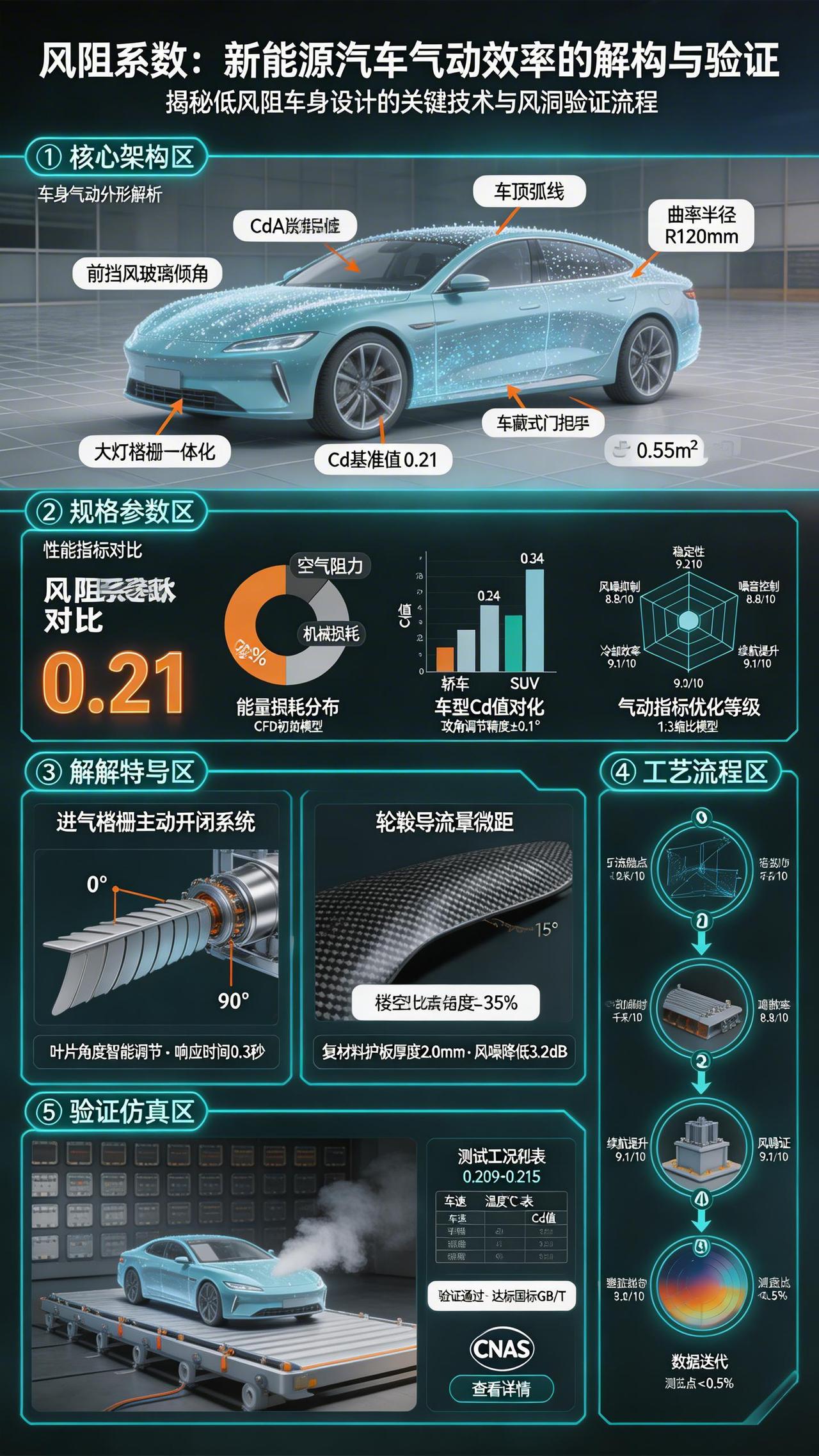 风阻系数，这个衡量空气阻力大小的关键指标，已成为衡量一款车，尤其是新能源车型技术