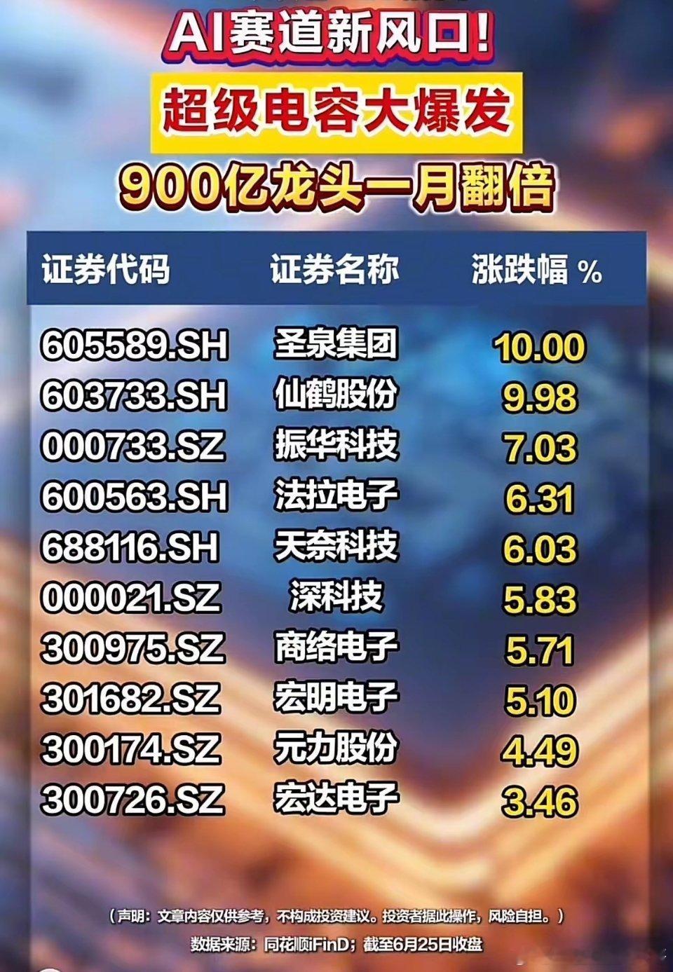 AI储能新分支爆发！超级电容批量涨停，龙头短期股价翻倍！1. 板块行情现状：6月