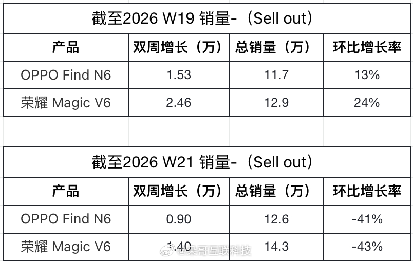 连续四周荣耀力压OPPO，结果意外不