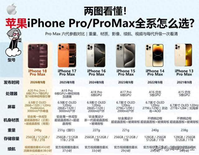 别瞎买！iPhone Pro/Pro Max六代对比：18系列巨变，4类直接抄作业