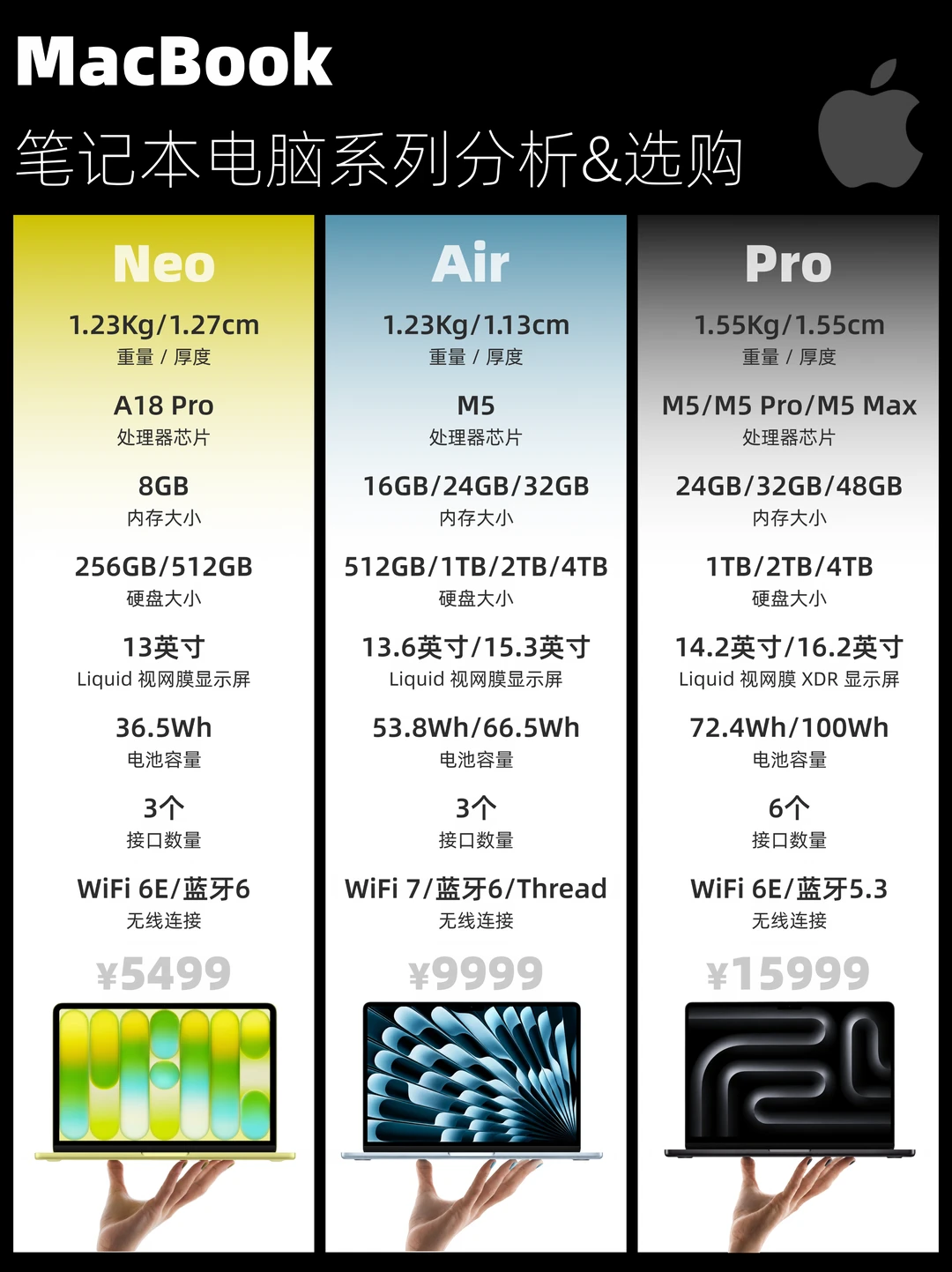2026｜MacBook Neo/Air/Pro系列选购建议💻