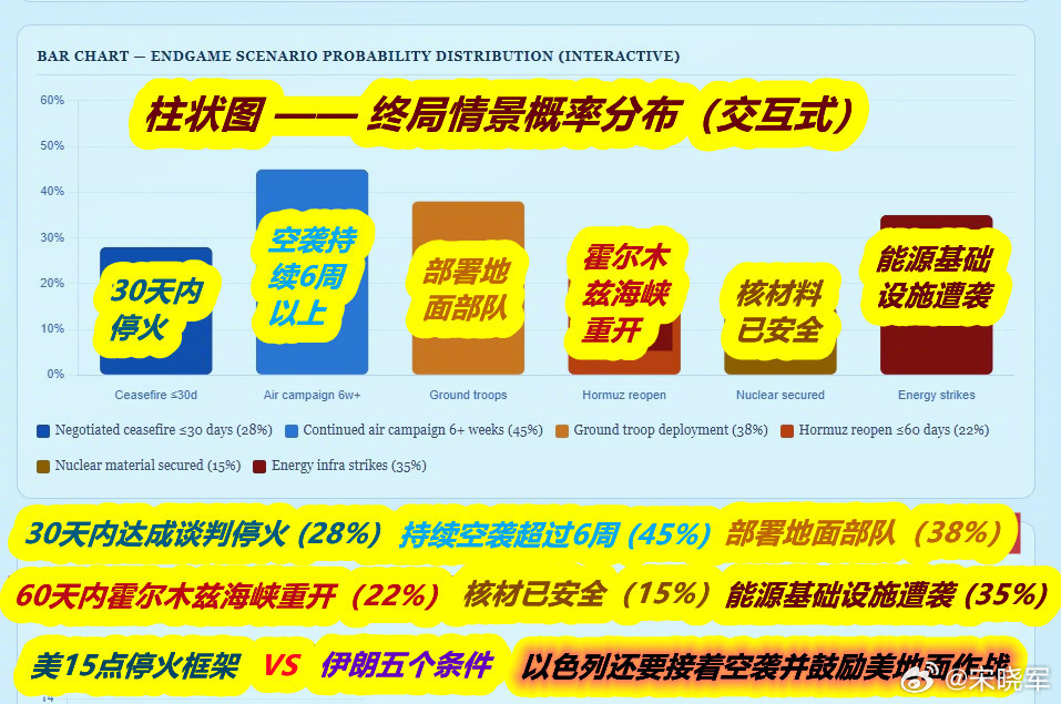 图1：朋友说：现在月越看股市/基金就越烦。我给他看了一美媒体的战事终局预测后说，
