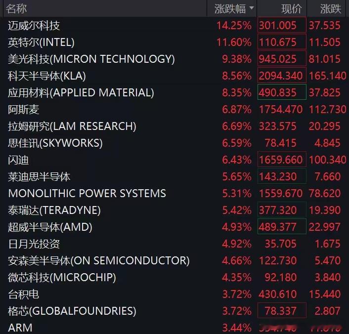 美股芯片股大涨，迈威尔科技涨超14%，中概股分化，国际油价跳水北京时间6月8日，