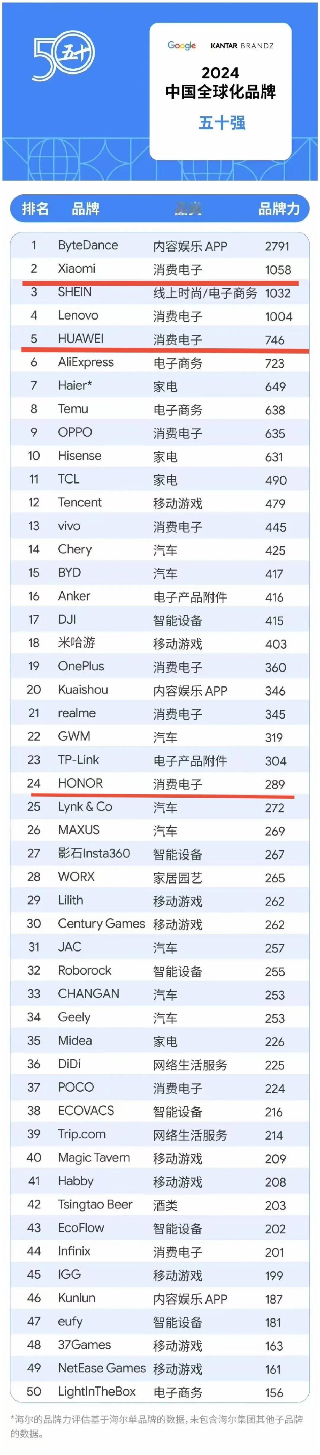 万万没想到！小米的全球知名度竟然比华为还高，仅次于字节跳动高居第二。
还有一个值