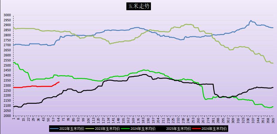 3月 6日，国内玉米现货市场整体以稳为主，小幅上行，全国大部分地区报价保持平稳，