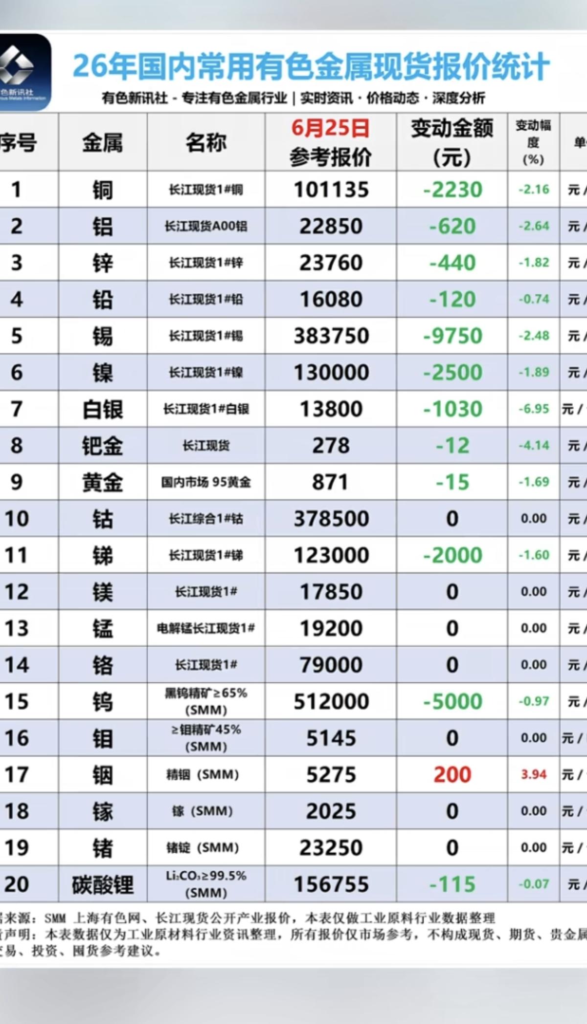 6.25周四  最新：有色金属+现货价格！

碳酸锂现货，价格微跌：下跌115元