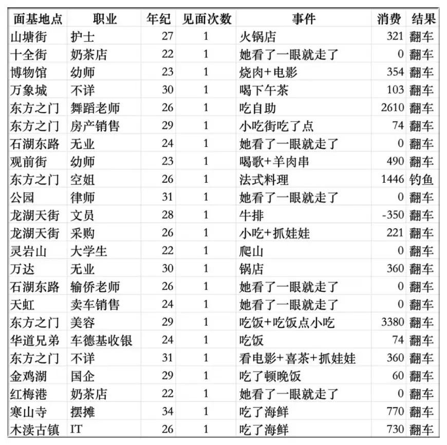 相亲翻车总结表格