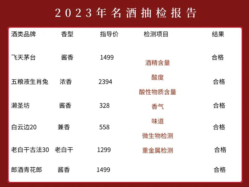 就在刚刚！网上爆出中国百款名酒抽检结果，结果显示仅6款是100%纯粮酿制，不含1