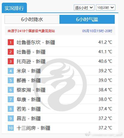 【高温】今天新疆包揽高温榜前十，吐鲁番东坎41.2℃排名第一。今天有10个省会首