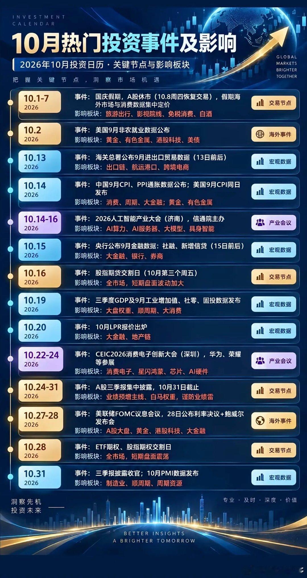 10月份：热点投资方向+交易节点！1.旅游、影视、消费2.非农数据，有色金属3.
