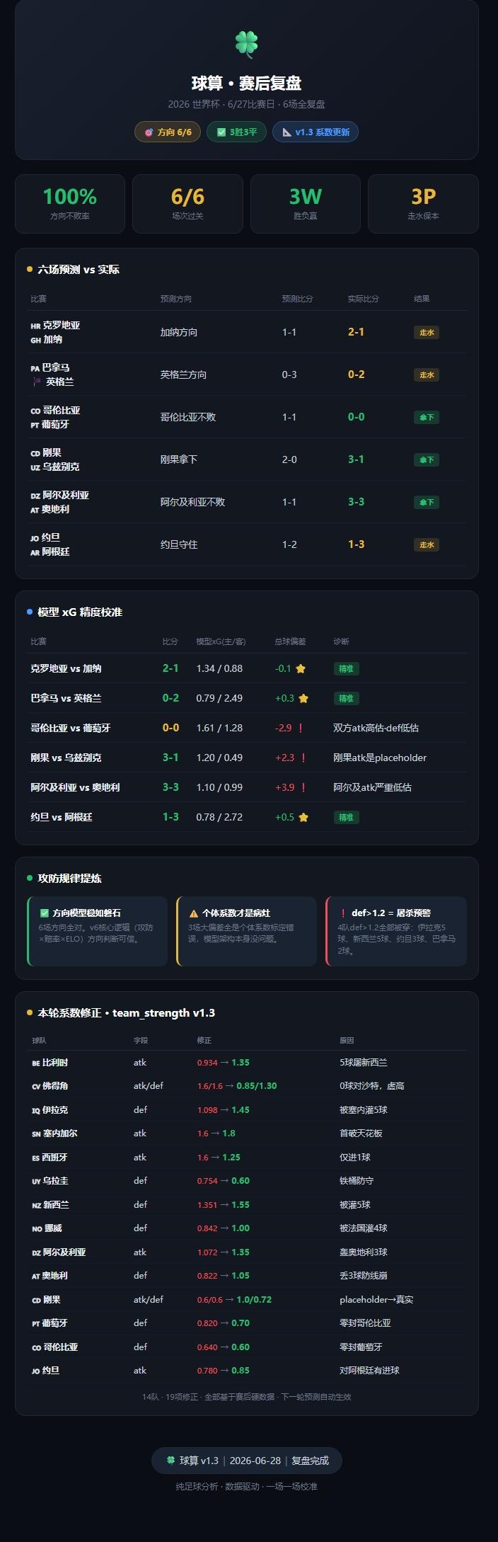 🔥🔥🔥世界杯第三轮，一口气6场，方向全部过关。
🇭🇷 克罗地亚 2-1