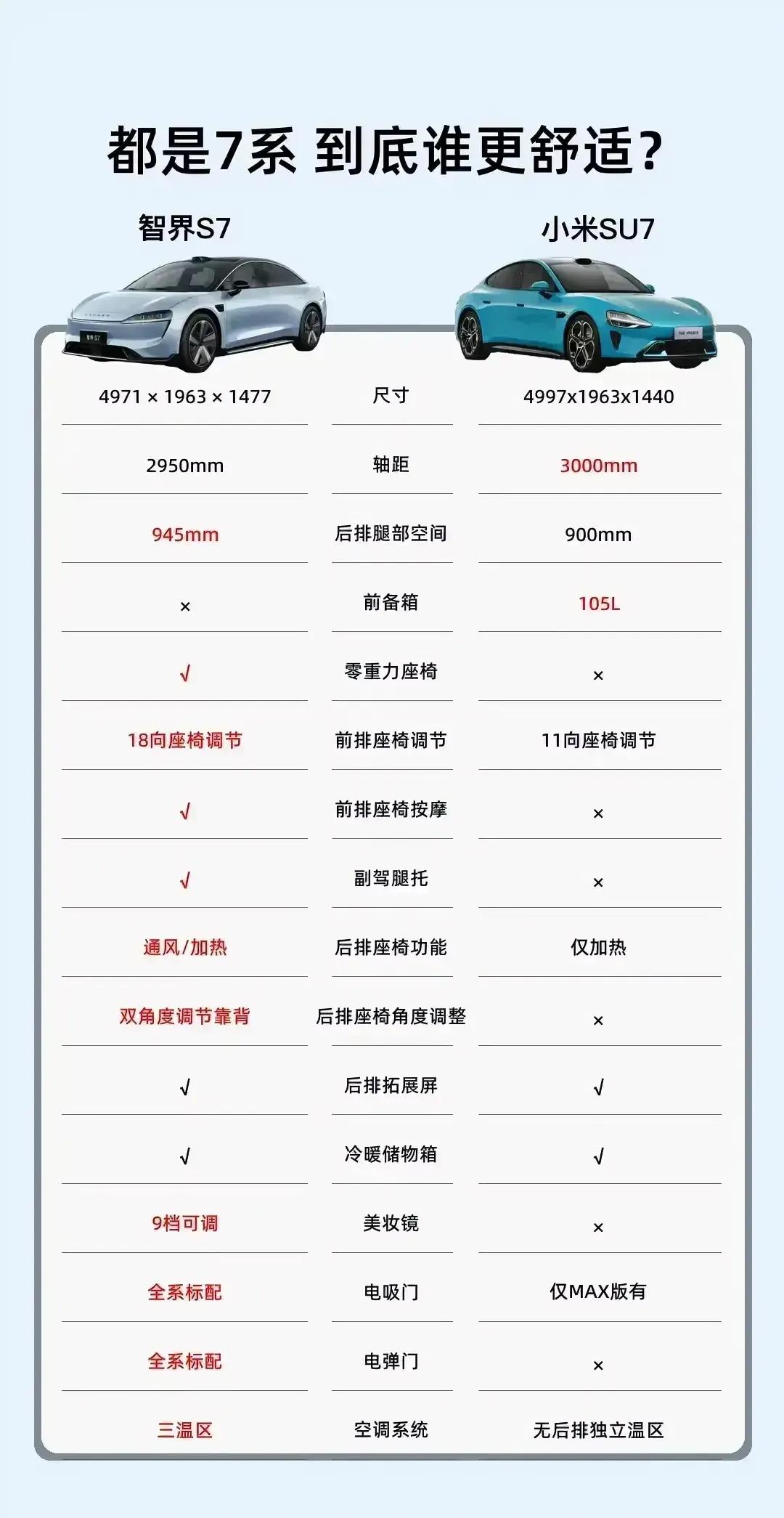 智界S7与小米SU7对比，为什么大家都认为小米非常香呢？难道颜值就是一切吗？[尬