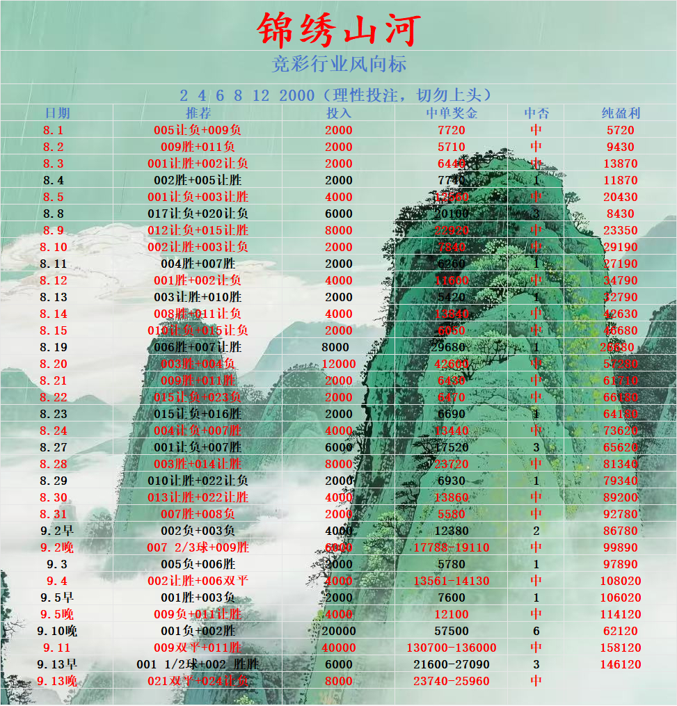 晚场计划单，目前盈利14w+！盈利=方案+心态+计划+坚持！ ​​​
