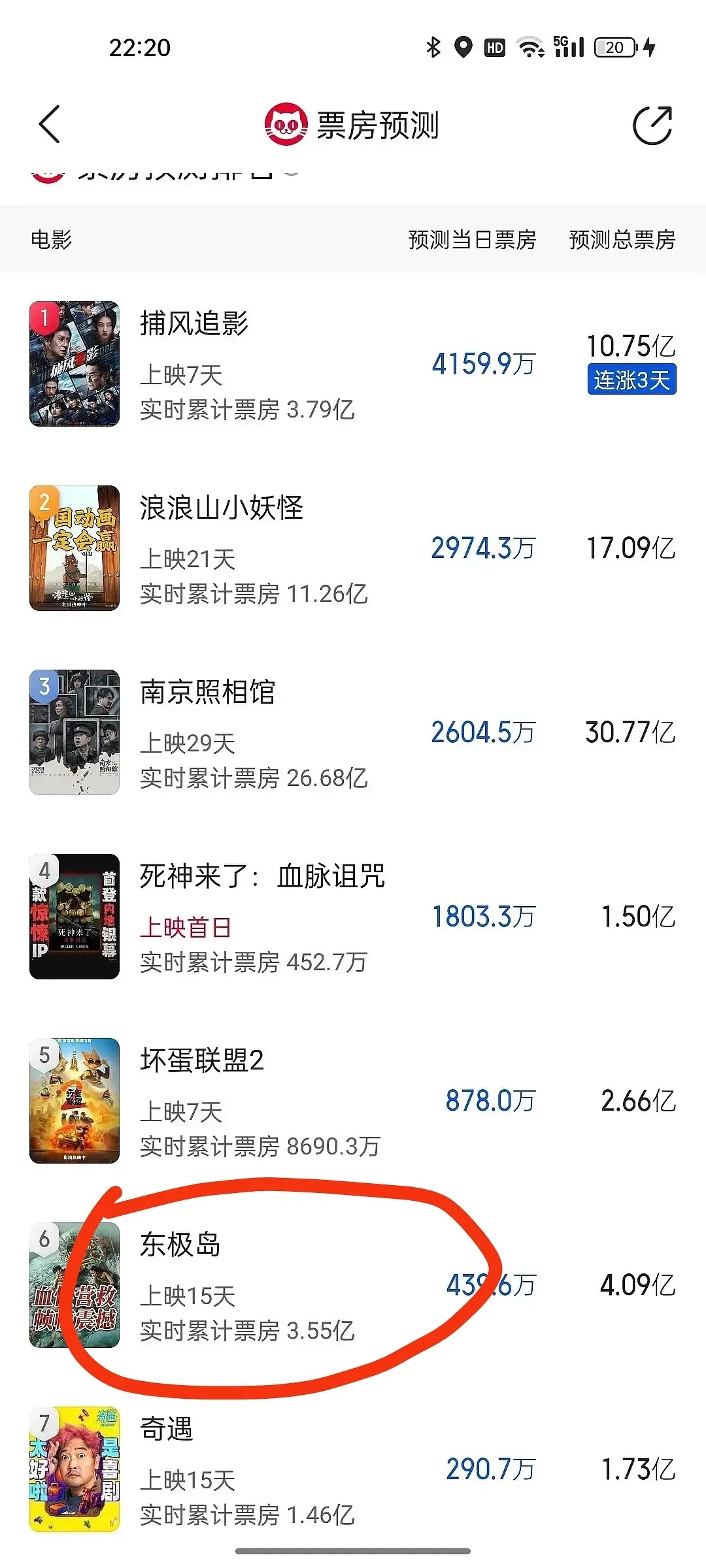 东极岛上映15天的总票房还不及顶流肖战的射雕预售票房… ​​​