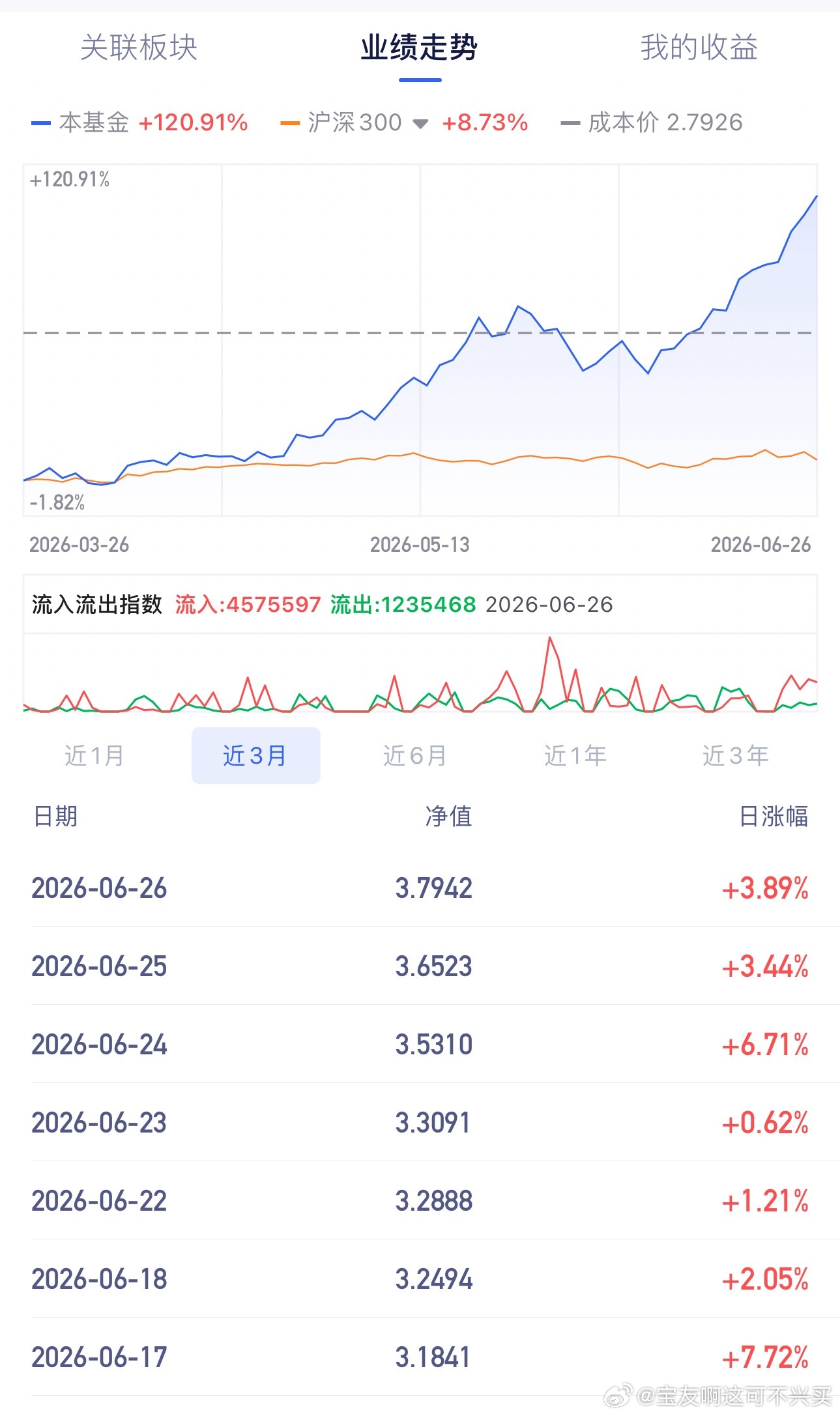 不过了不过了，半导体设备又+5%了虽然不能半场开香槟，但还是想说，14连红冲啊！