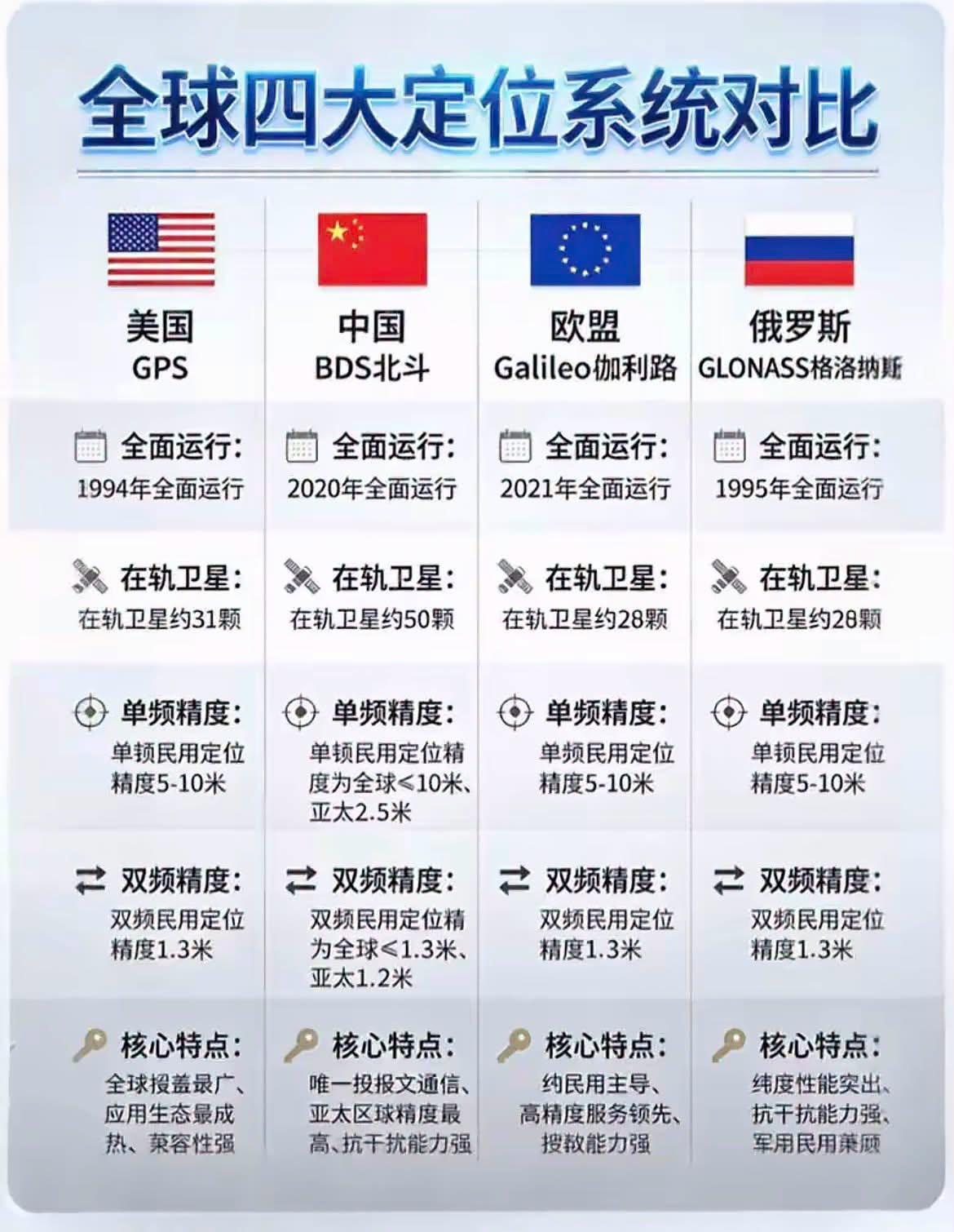 前沿
洞见
全球四大定位系统硬核对比……

评一句：咱们的北斗必须顶！美国GPS