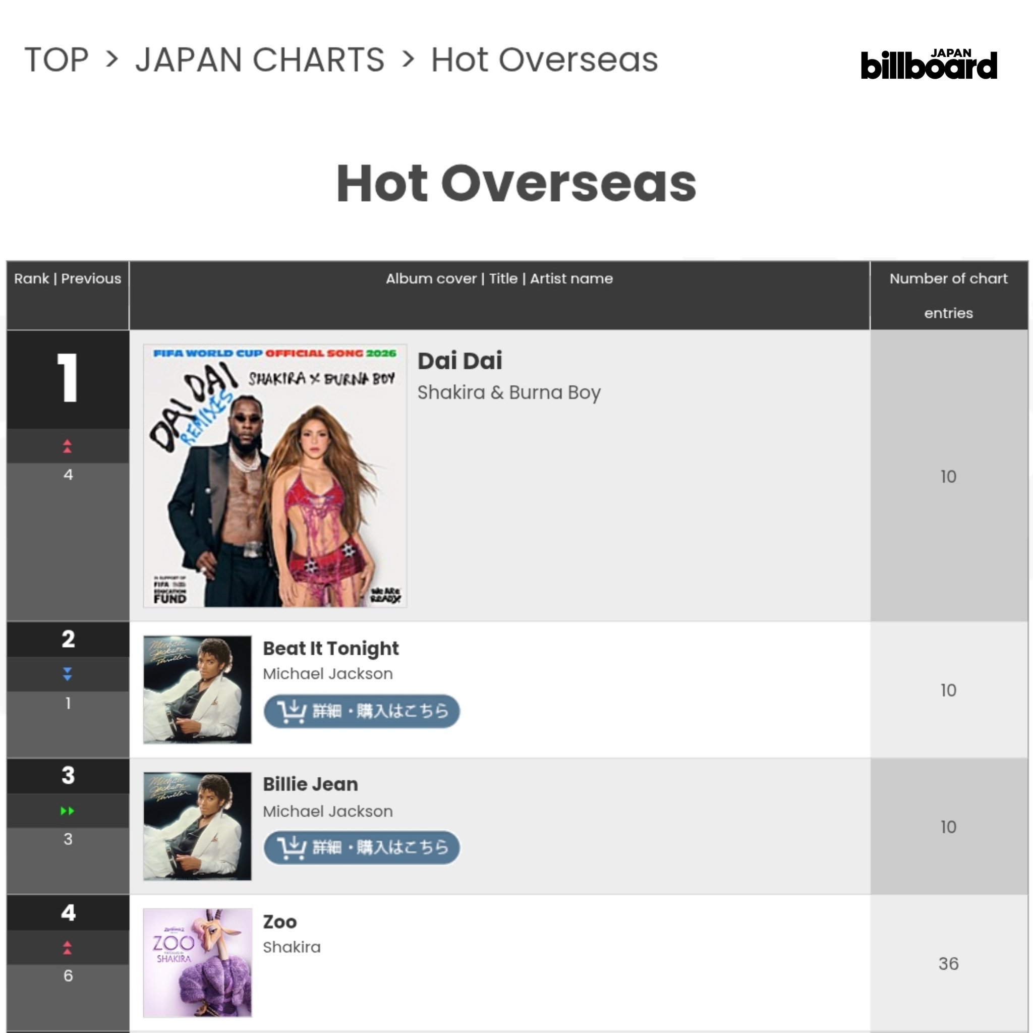 【Dai Dai】登顶日本Billboard海外单曲榜，总榜上升至第25名【Zo