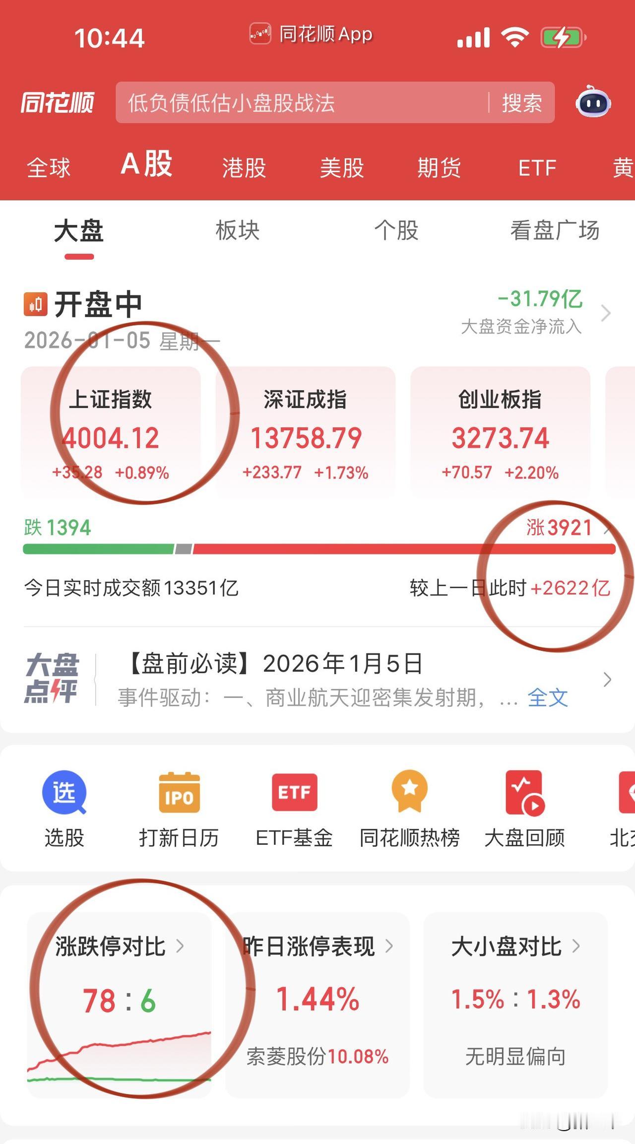 开门红！放量大涨沪指再上4000点！
沪指最大的贡献肯定是保险股，
保险股都在创