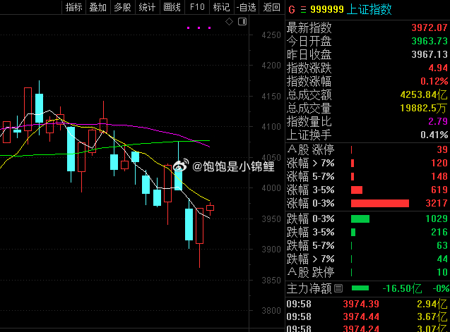 资金在往医药流，但没带动大盘。我们的票本身比较吃大盘，所以接下来先持有，小赚一点