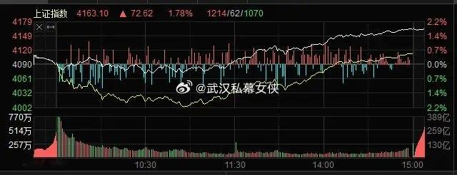 股市收盘点评【大金融领涨，成交量创近期新高】周一三大指数早盘出现冲高回落，临近午