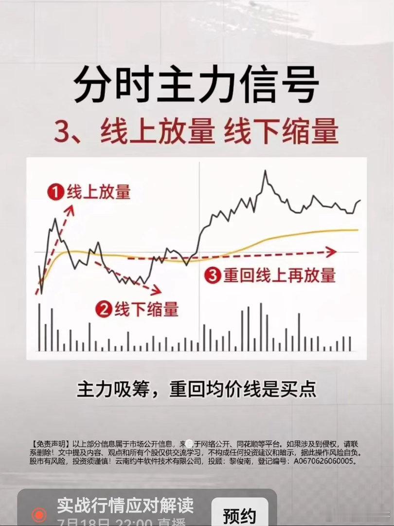 线上放量，线下缩量线上：股价站在关键均线（20日/30日线）上方；线下：跌到均线