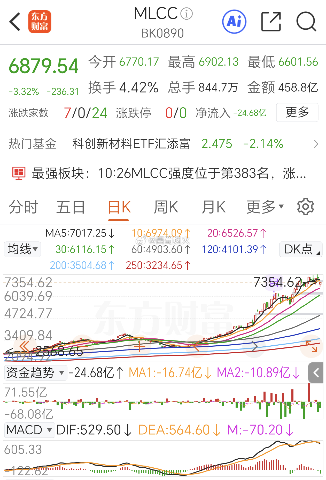 听说你们要加仓，往哪个方向加？日K线这个结构会看吧？成交量会看吧？资金趋势会看吧