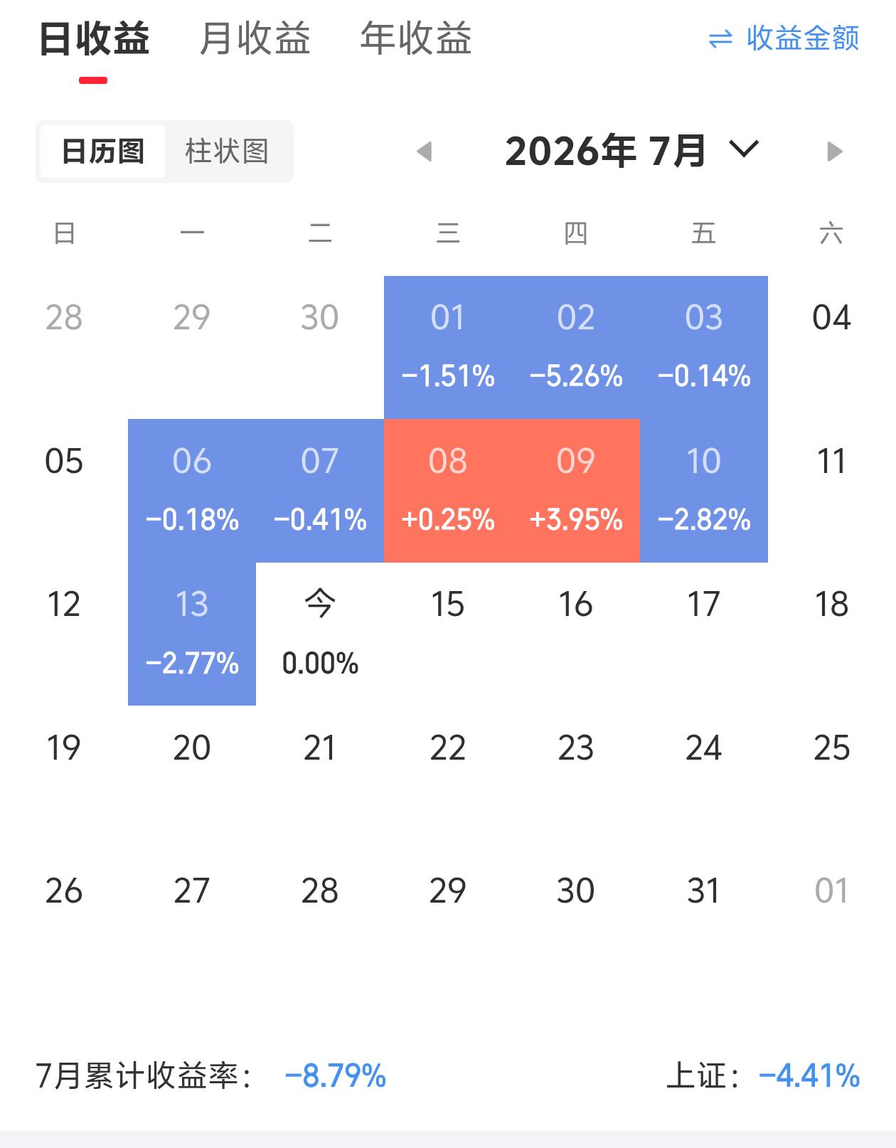 从未如此纠结，要不要减半导体呢？目前半导体还有4.2成仓位，总8.2成。利润下去